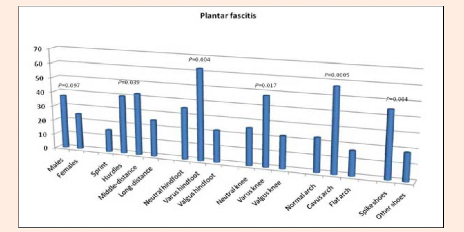 Foot and lower limb diseases in runners: assessment of risk factors