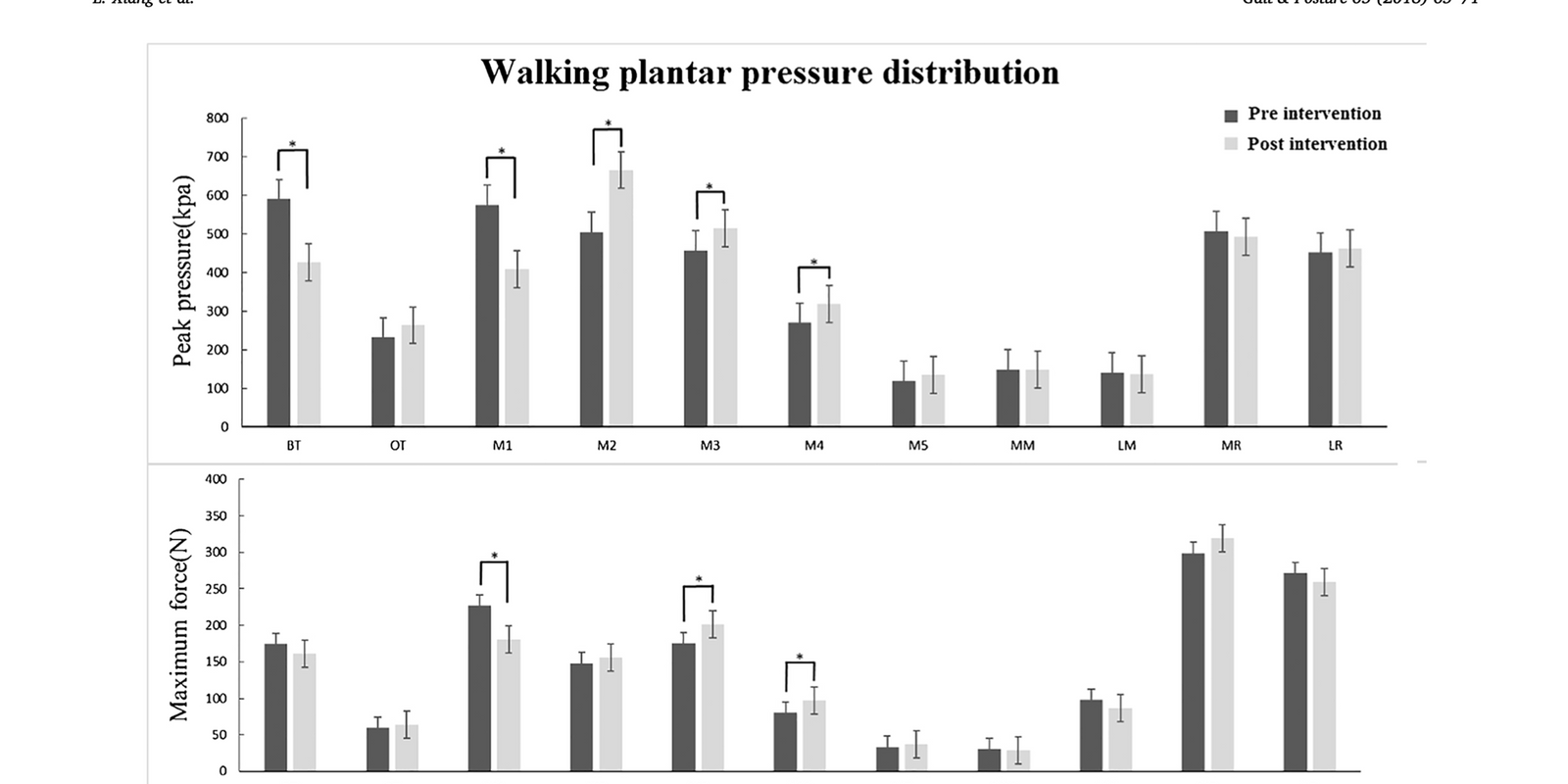 Minimalist shoes running intervention can alter the plantar loading