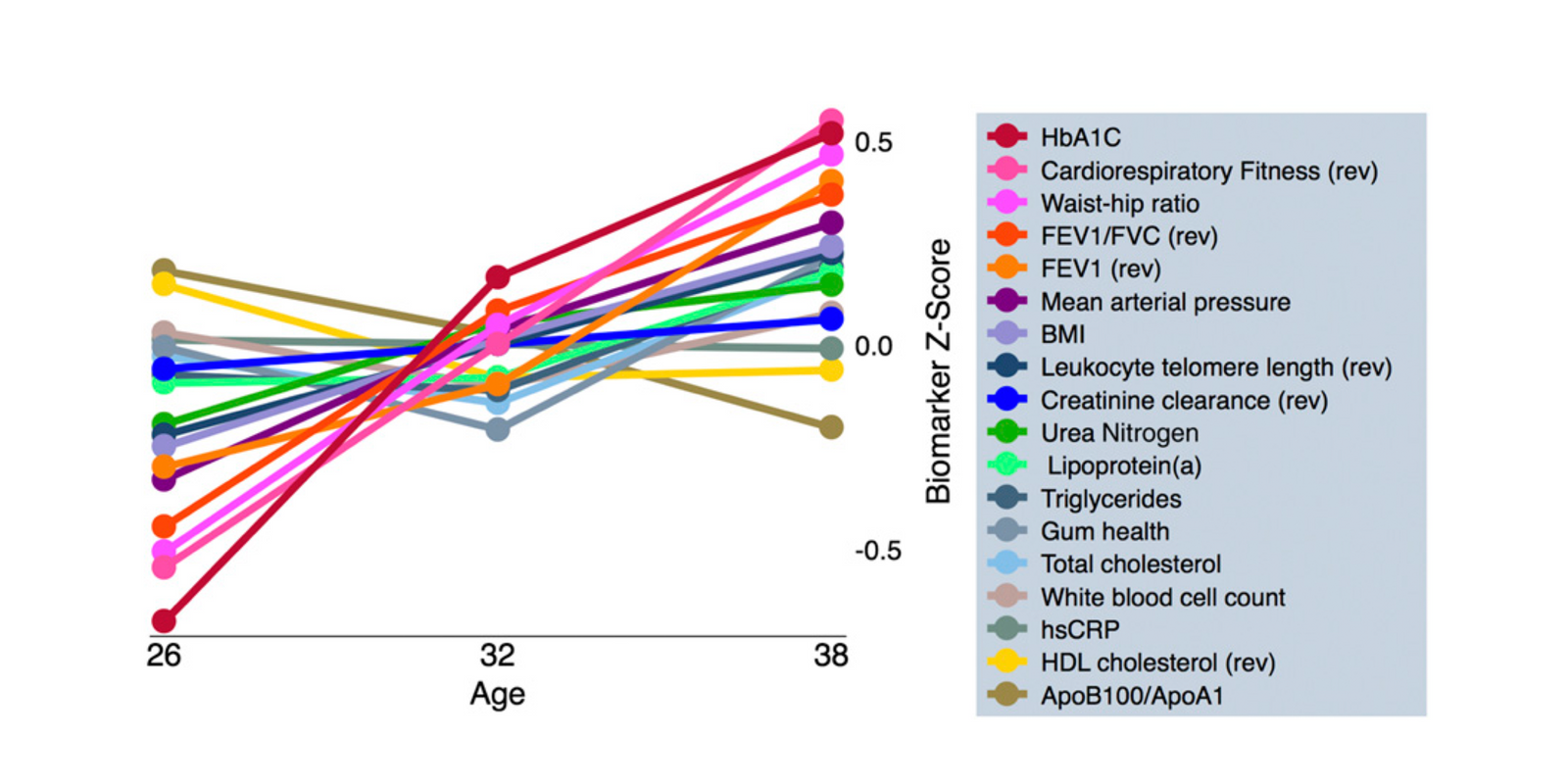 Quantification of biological aging in young adults